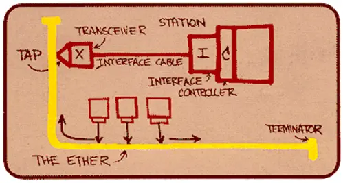 Metcalfe’s Ethernet sketch