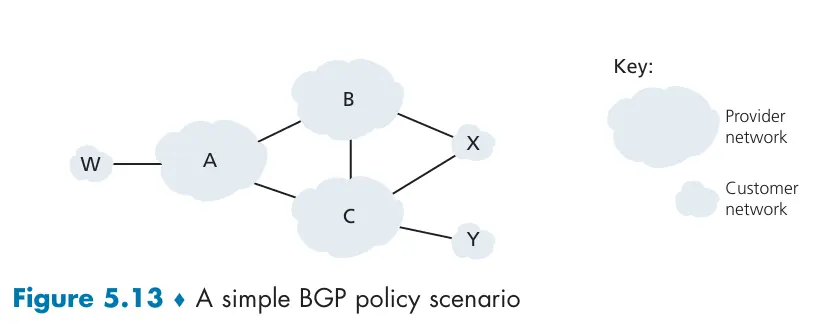 ABCXYW 均表示 AS 而非 routers