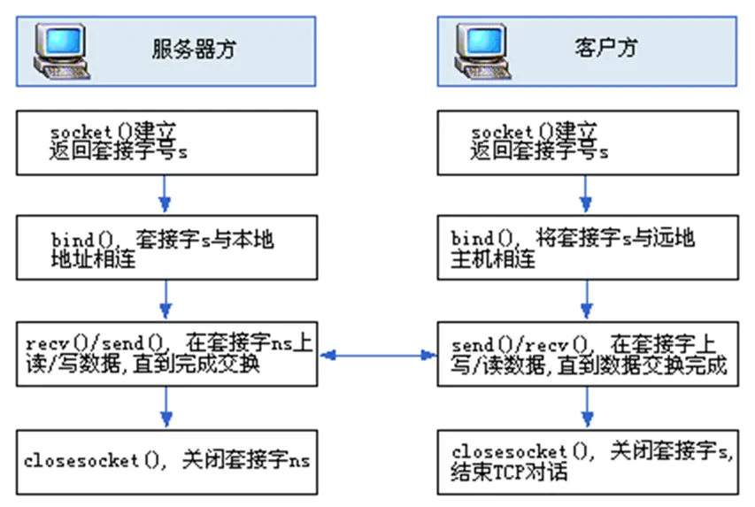 UDP