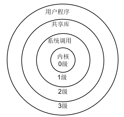 Pentium中的环形保护结构