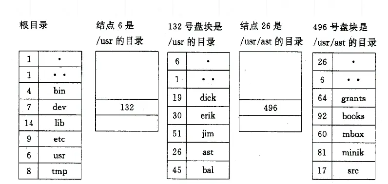 查找/usr/ast/mbox