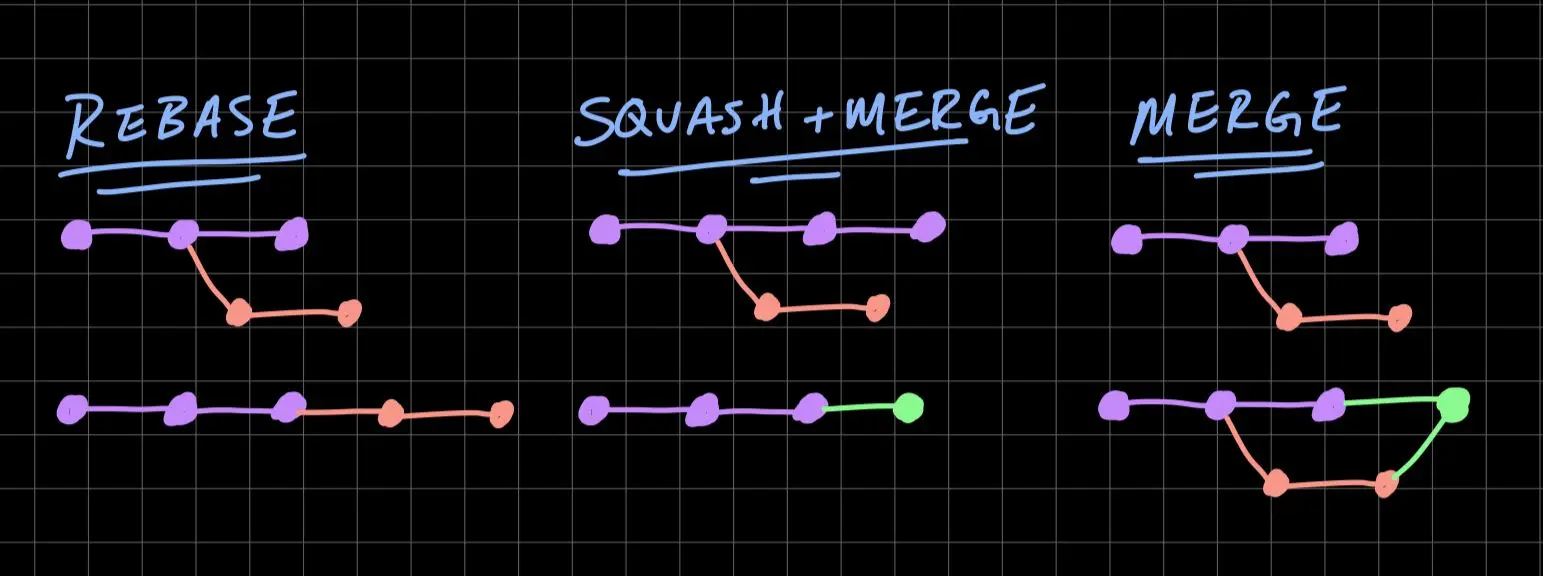 Using Git Rebase to Manage Commit History