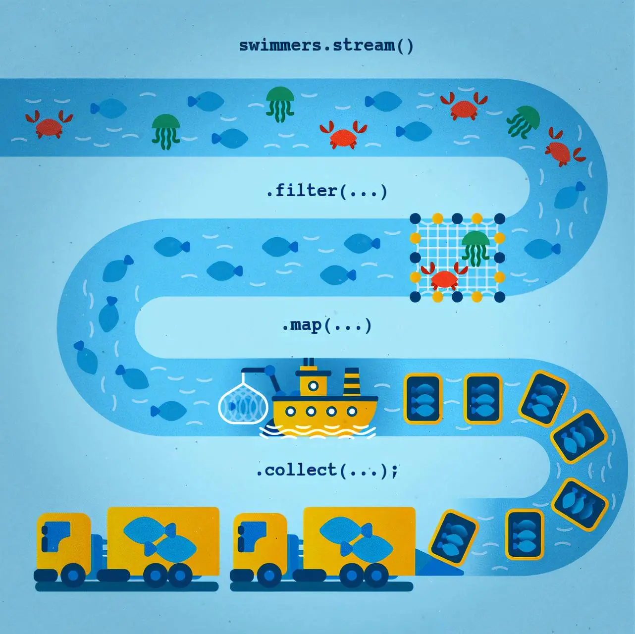 Java Stream